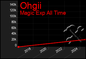 Total Graph of Ohgii