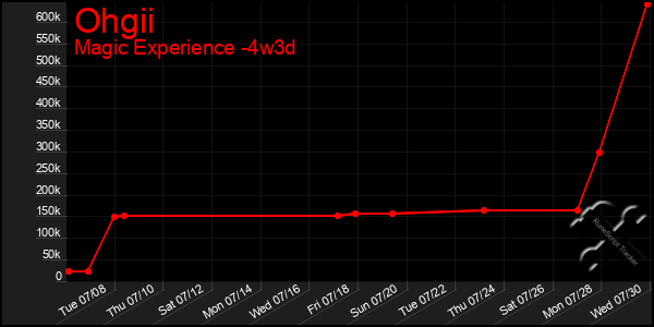 Last 31 Days Graph of Ohgii