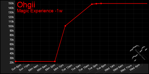 Last 7 Days Graph of Ohgii