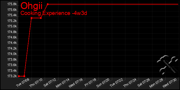 Last 31 Days Graph of Ohgii