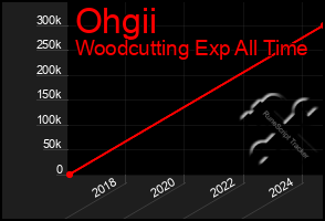Total Graph of Ohgii