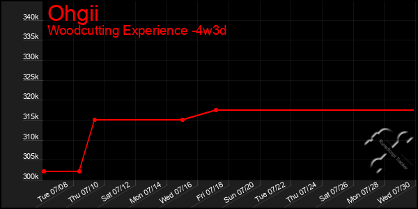 Last 31 Days Graph of Ohgii