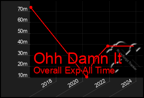 Total Graph of Ohh Damn It