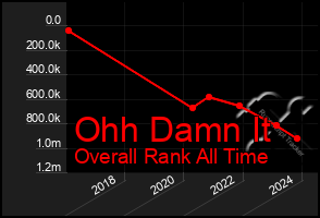 Total Graph of Ohh Damn It