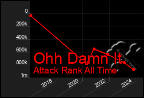 Total Graph of Ohh Damn It