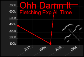 Total Graph of Ohh Damn It