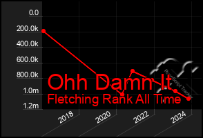 Total Graph of Ohh Damn It