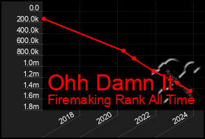 Total Graph of Ohh Damn It