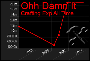 Total Graph of Ohh Damn It