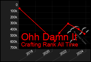 Total Graph of Ohh Damn It