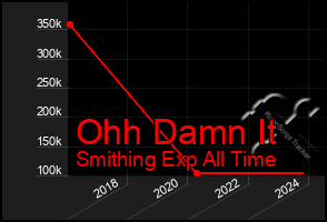 Total Graph of Ohh Damn It