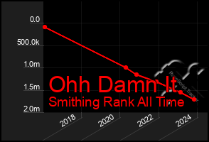 Total Graph of Ohh Damn It