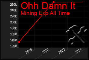 Total Graph of Ohh Damn It