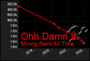 Total Graph of Ohh Damn It