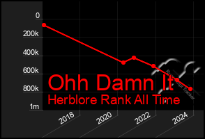 Total Graph of Ohh Damn It