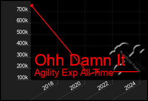 Total Graph of Ohh Damn It