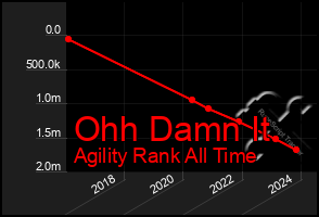 Total Graph of Ohh Damn It