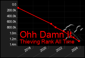 Total Graph of Ohh Damn It