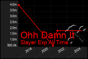 Total Graph of Ohh Damn It