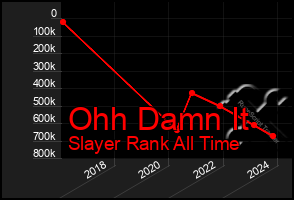 Total Graph of Ohh Damn It