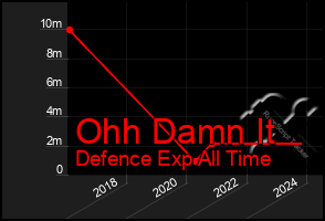 Total Graph of Ohh Damn It