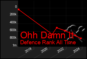 Total Graph of Ohh Damn It