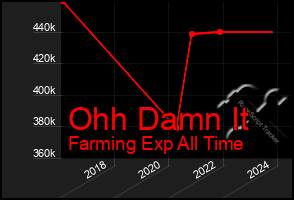 Total Graph of Ohh Damn It