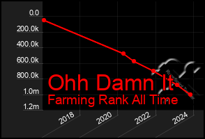 Total Graph of Ohh Damn It