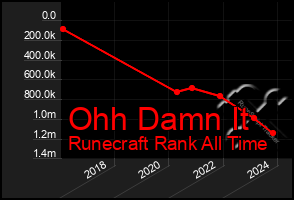 Total Graph of Ohh Damn It