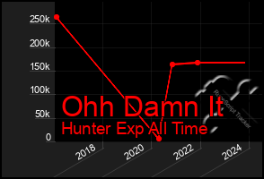 Total Graph of Ohh Damn It