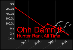 Total Graph of Ohh Damn It