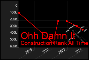 Total Graph of Ohh Damn It