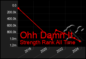 Total Graph of Ohh Damn It