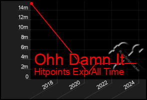 Total Graph of Ohh Damn It