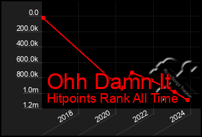 Total Graph of Ohh Damn It