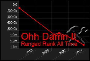 Total Graph of Ohh Damn It