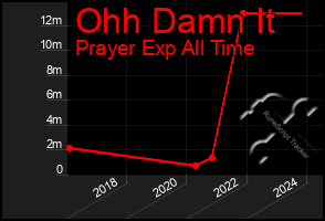 Total Graph of Ohh Damn It