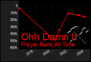 Total Graph of Ohh Damn It