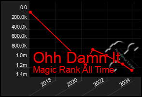 Total Graph of Ohh Damn It