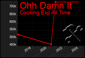 Total Graph of Ohh Damn It