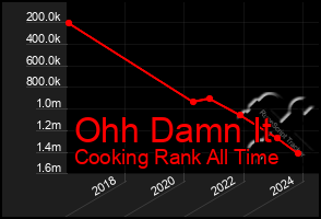 Total Graph of Ohh Damn It