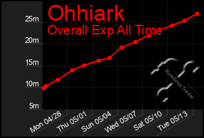 Total Graph of Ohhiark