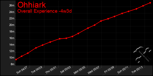 Last 31 Days Graph of Ohhiark