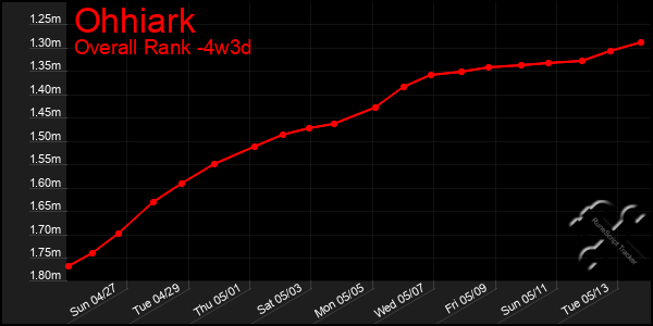 Last 31 Days Graph of Ohhiark
