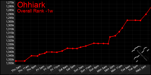 Last 7 Days Graph of Ohhiark