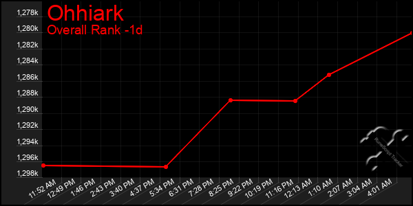 Last 24 Hours Graph of Ohhiark