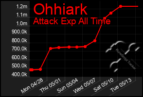 Total Graph of Ohhiark