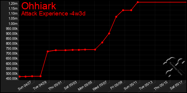 Last 31 Days Graph of Ohhiark