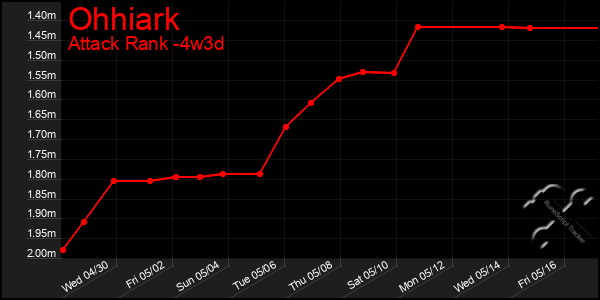 Last 31 Days Graph of Ohhiark
