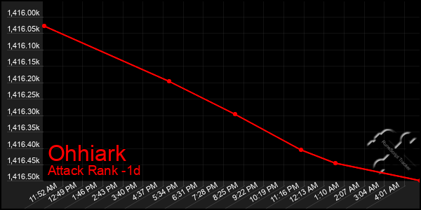 Last 24 Hours Graph of Ohhiark